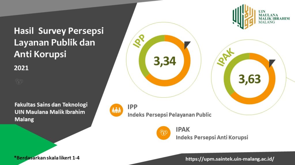 Hasil Survei Persepsi Layanan Publik dan Anti Korupsi 2021